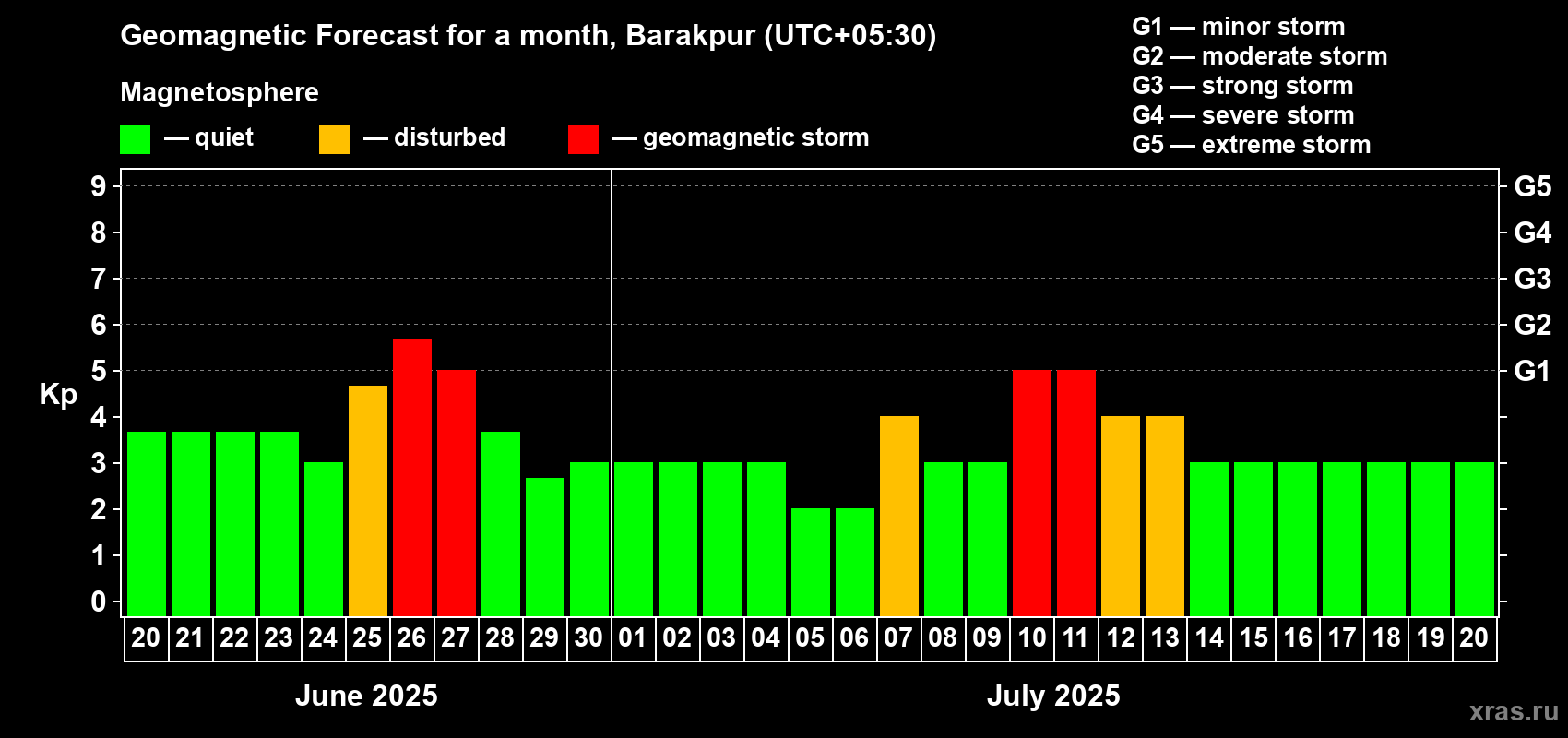 Forecast of the daily maximal value of geomagnetic index Kp for <b>1 month</b> (31 days) <b>from Jun 20, 2025 to Jul 20, 2025</b>