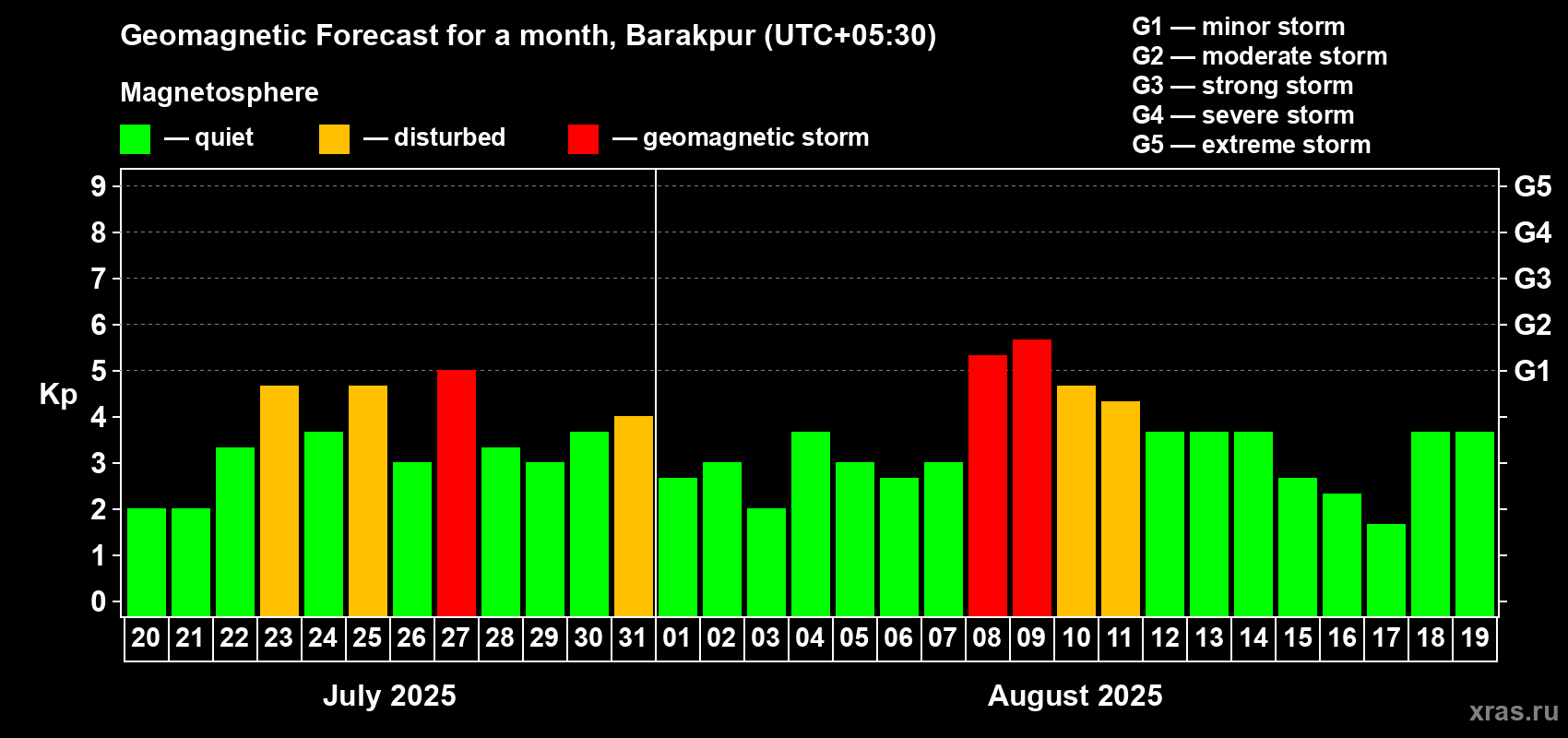 Forecast of the daily maximal value of geomagnetic index Kp for <b>1 month</b> (31 days) <b>from Jul 20, 2025 to Aug 19, 2025</b>