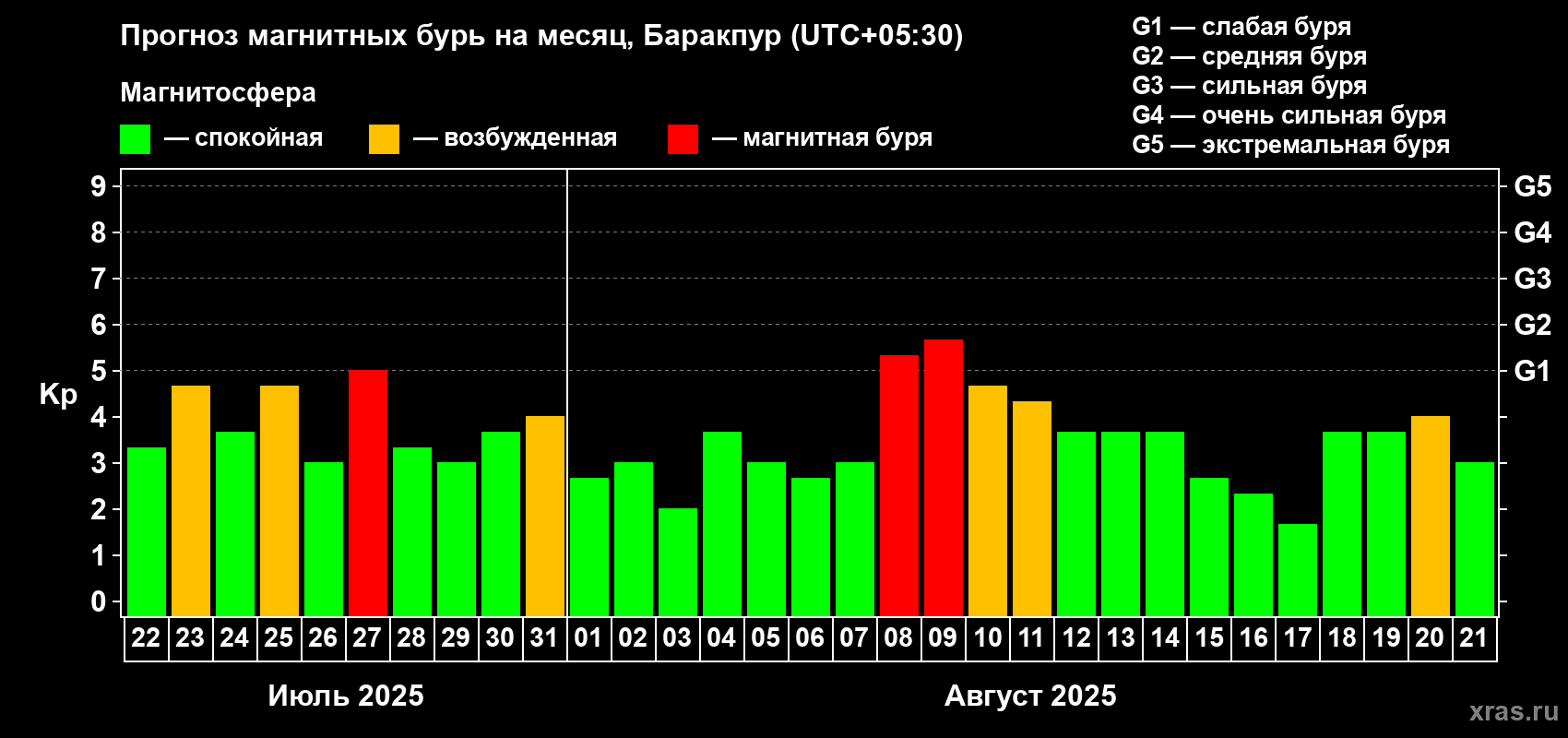 Прогноз максимального суточного геомагнитного индекса Kp на <b>1 месяц</b> (31 день) <b>с 22 июля по 21 августа 2025 г</b>