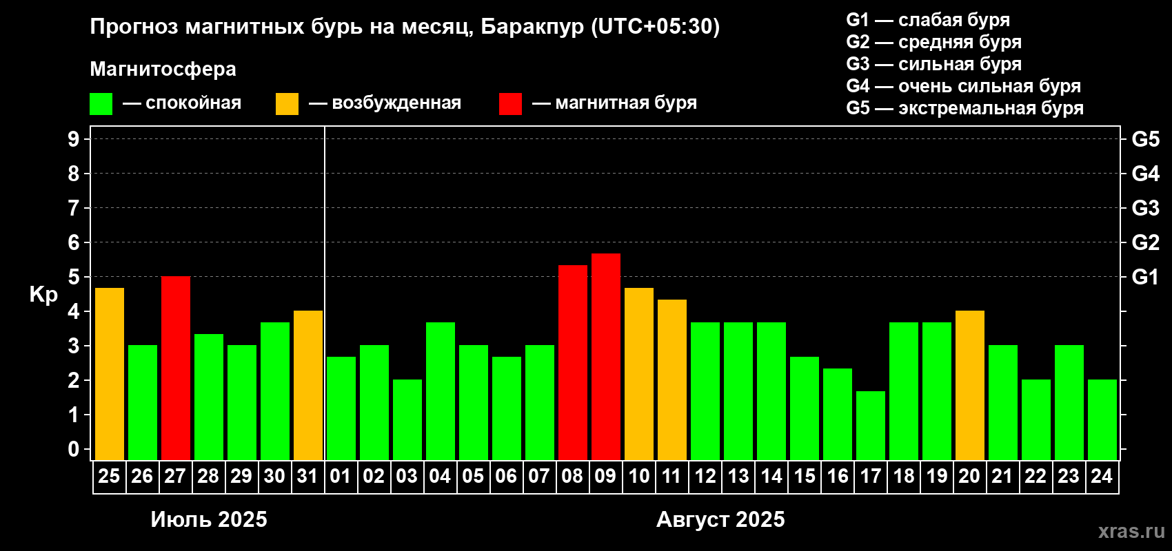 Прогноз максимального суточного геомагнитного индекса Kp на <b>1 месяц</b> (31 день) <b>с 25 июля по 24 августа 2025 г</b>