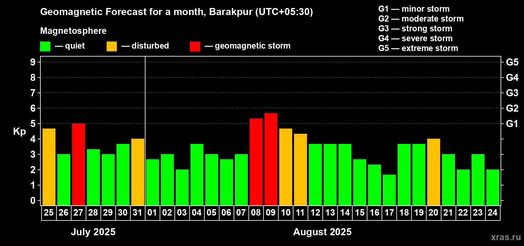 Forecast of the daily maximal value of geomagnetic index Kp for <b>1 month</b> (31 days) <b>from Jul 25, 2025 to Aug 24, 2025</b>