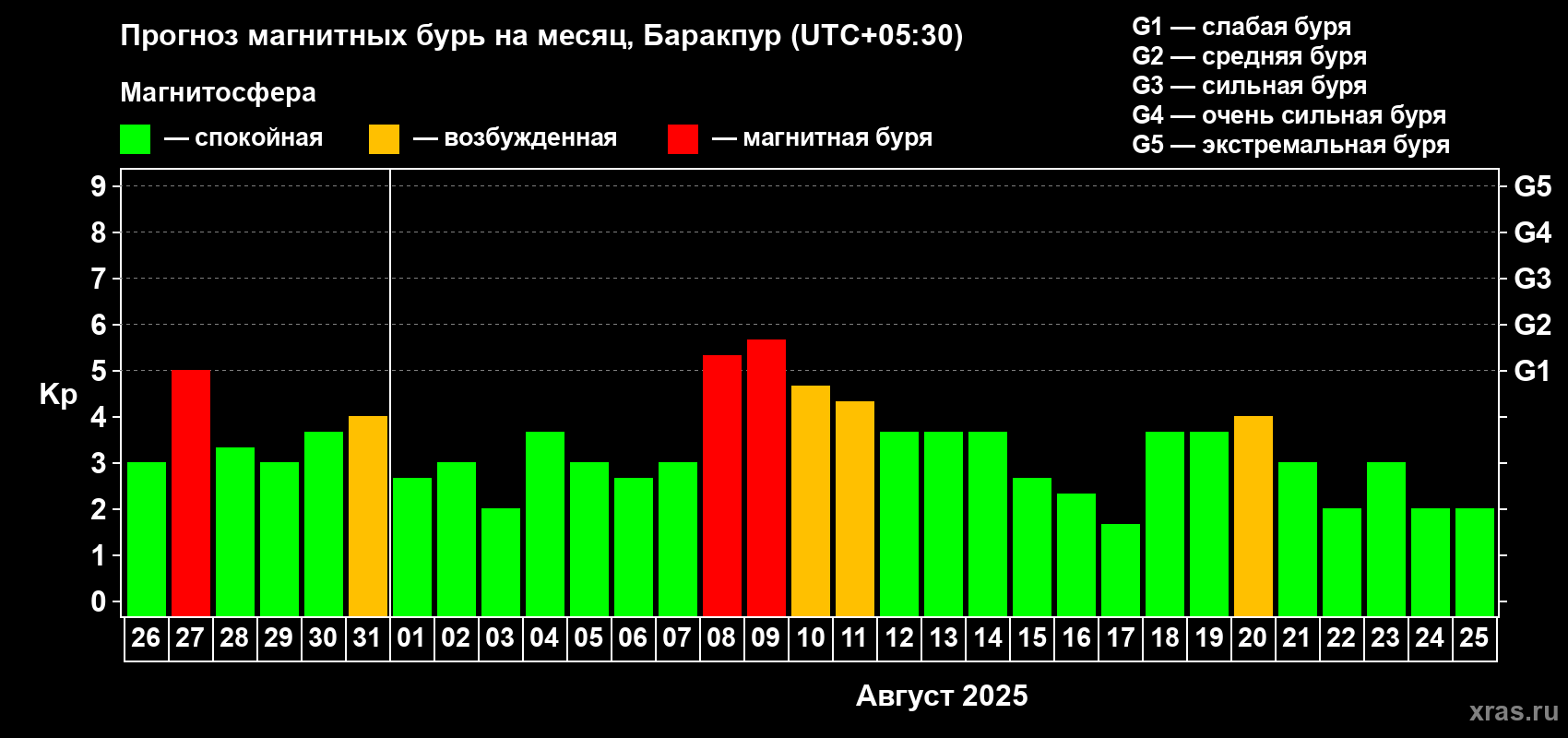Прогноз максимального суточного геомагнитного индекса Kp на <b>1 месяц</b> (31 день) <b>с 26 июля по 25 августа 2025 г</b>
