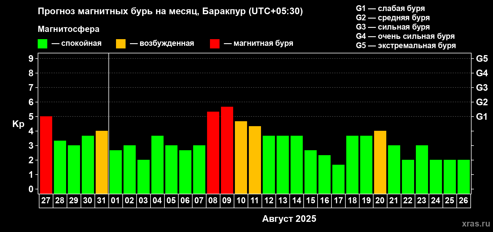 Прогноз максимального суточного геомагнитного индекса Kp на <b>1 месяц</b> (31 день) <b>с 27 июля по 26 августа 2025 г</b>