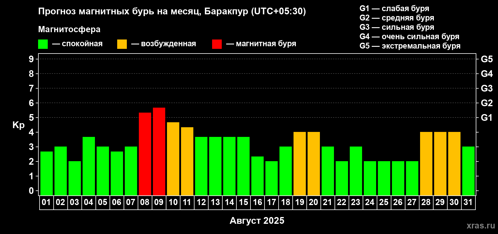 Прогноз максимального суточного геомагнитного индекса Kp на <b>1 месяц</b> (31 день) <b>с 01 августа по 31 августа 2025 г</b>