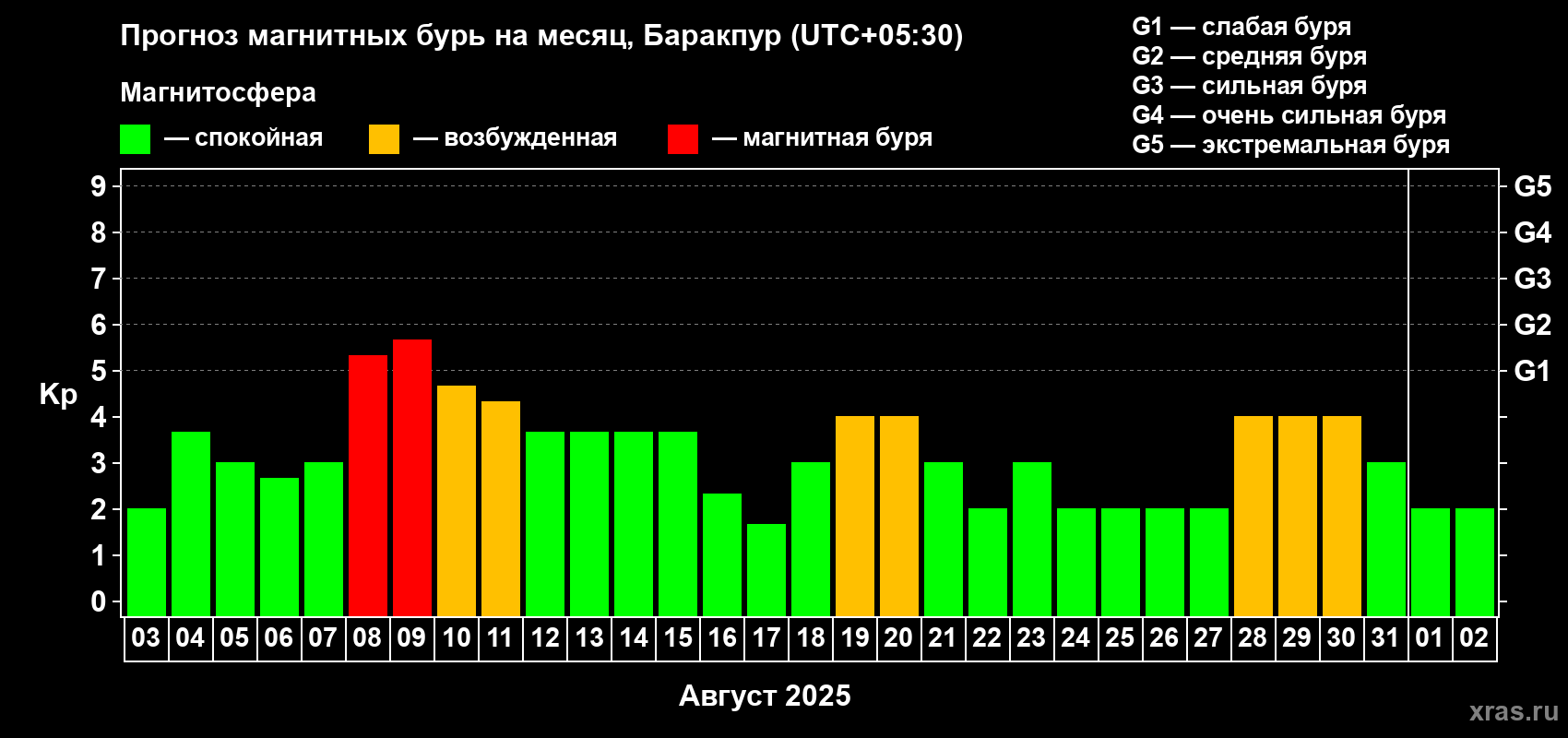 Прогноз максимального суточного геомагнитного индекса Kp на <b>1 месяц</b> (31 день) <b>с 03 августа по 02 сентября 2025 г</b>