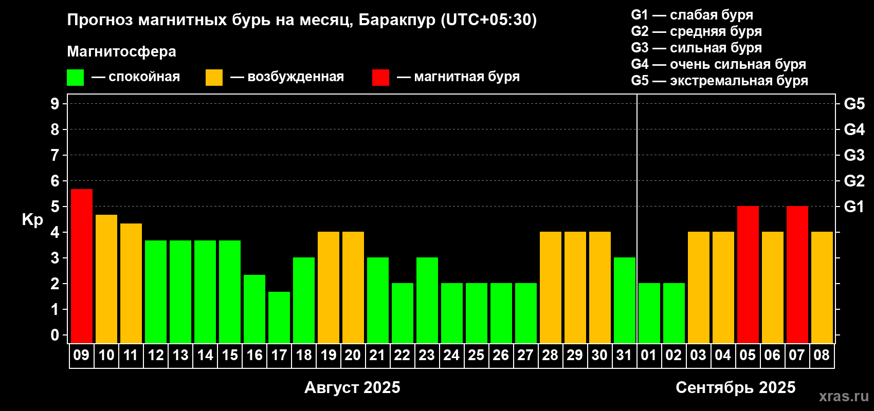 Прогноз максимального суточного геомагнитного индекса Kp на <b>1 месяц</b> (31 день) <b>с 09 августа по 08 сентября 2025 г</b>