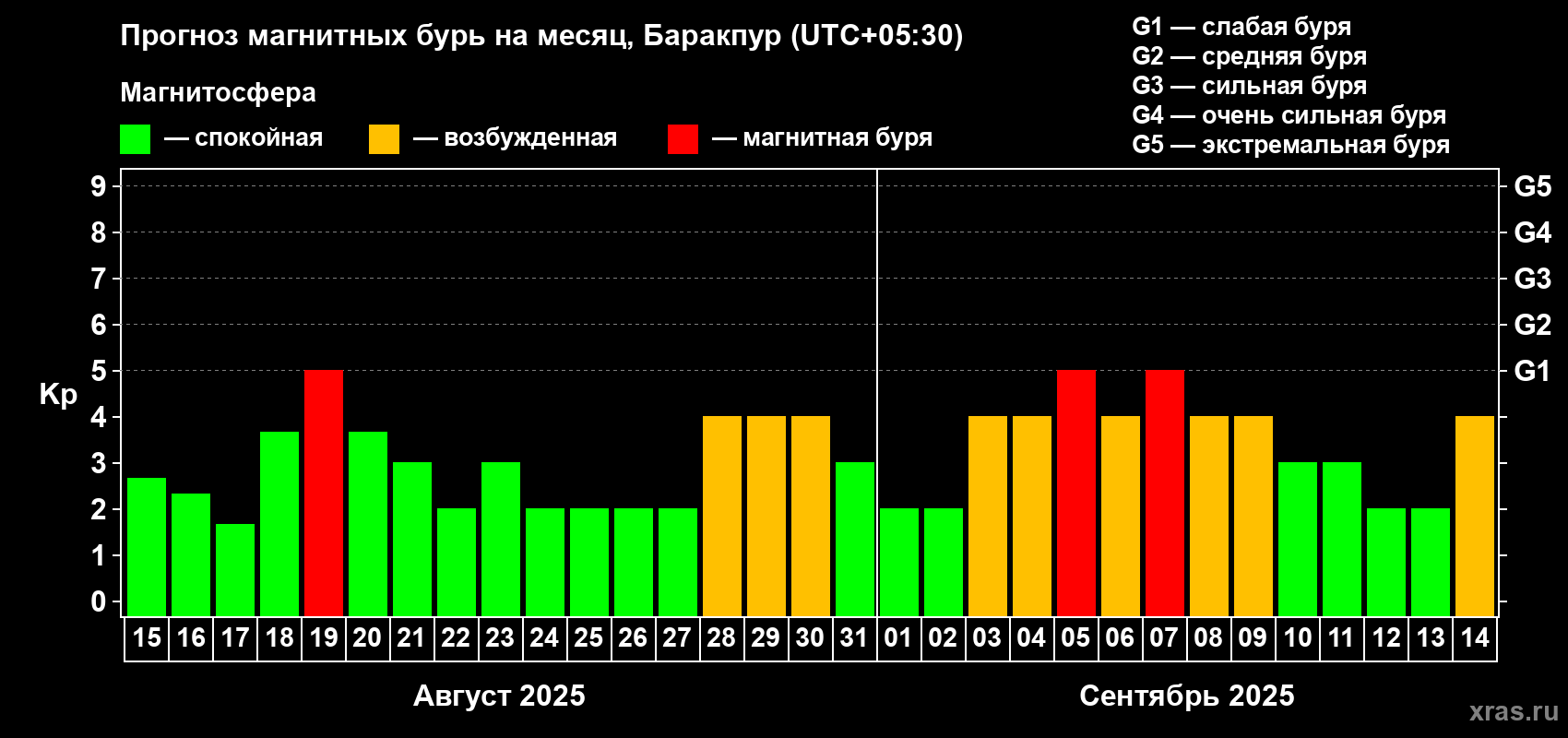 Прогноз максимального суточного геомагнитного индекса Kp на <b>1 месяц</b> (31 день) <b>с 15 августа по 14 сентября 2025 г</b>
