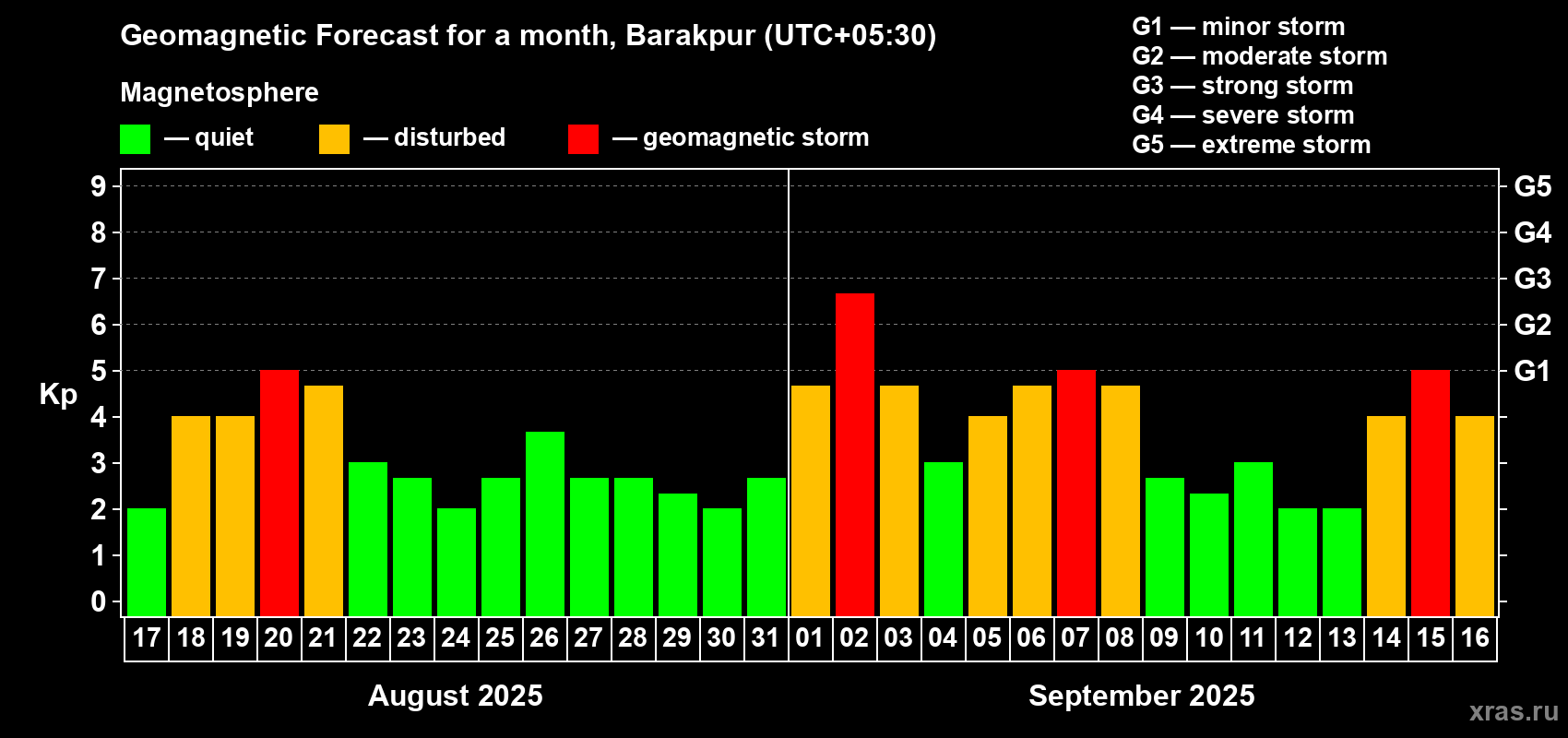 Forecast of the daily maximal value of geomagnetic index Kp for <b>1 month</b> (31 days) <b>from Aug 17, 2025 to Sep 16, 2025</b>
