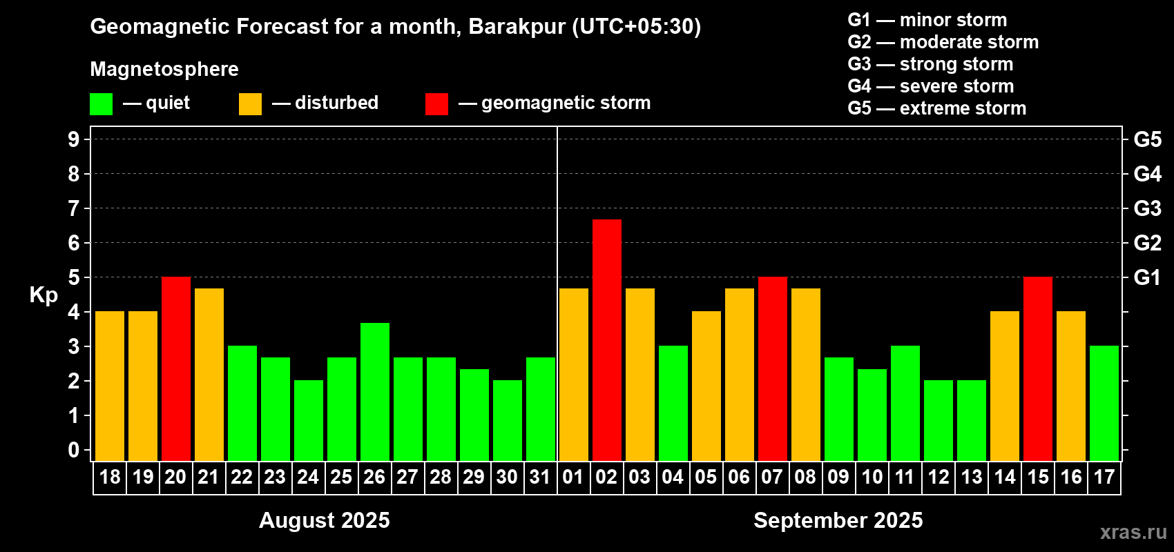 Forecast of the daily maximal value of geomagnetic index Kp for <b>1 month</b> (31 days) <b>from Aug 18, 2025 to Sep 17, 2025</b>