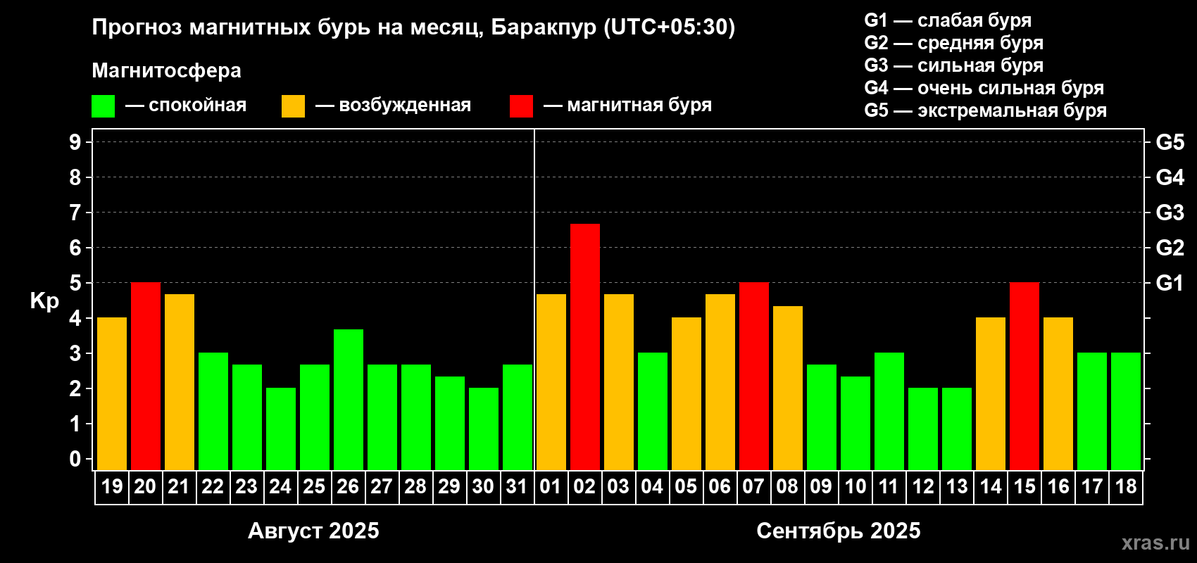 Прогноз максимального суточного геомагнитного индекса Kp на <b>1 месяц</b> (31 день) <b>с 19 августа по 18 сентября 2025 г</b>