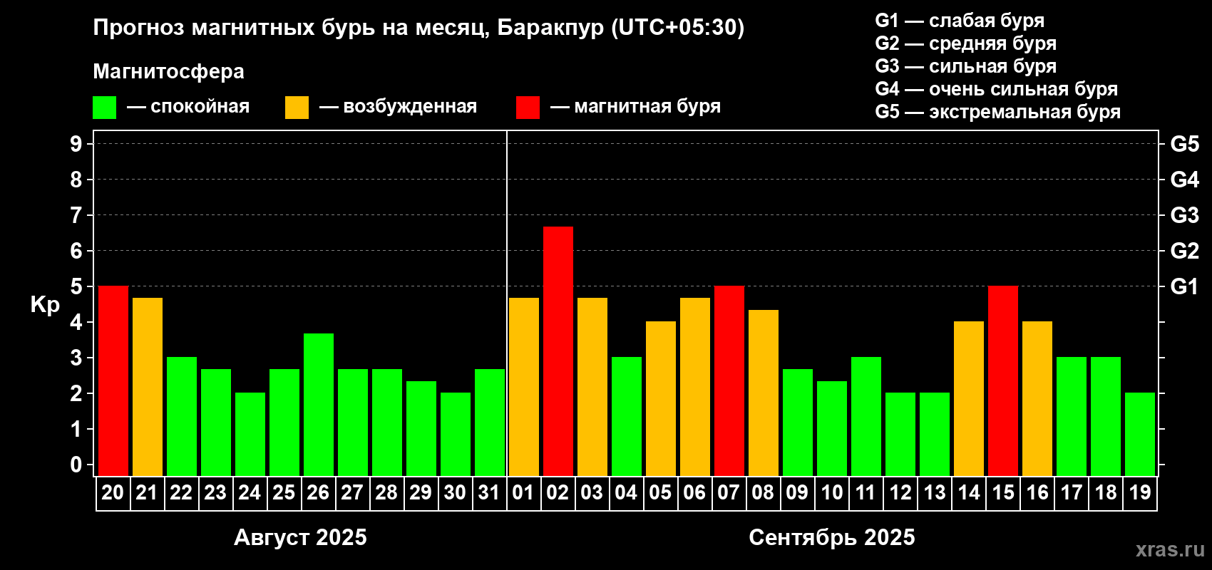 Прогноз максимального суточного геомагнитного индекса Kp на <b>1 месяц</b> (31 день) <b>с 20 августа по 19 сентября 2025 г</b>