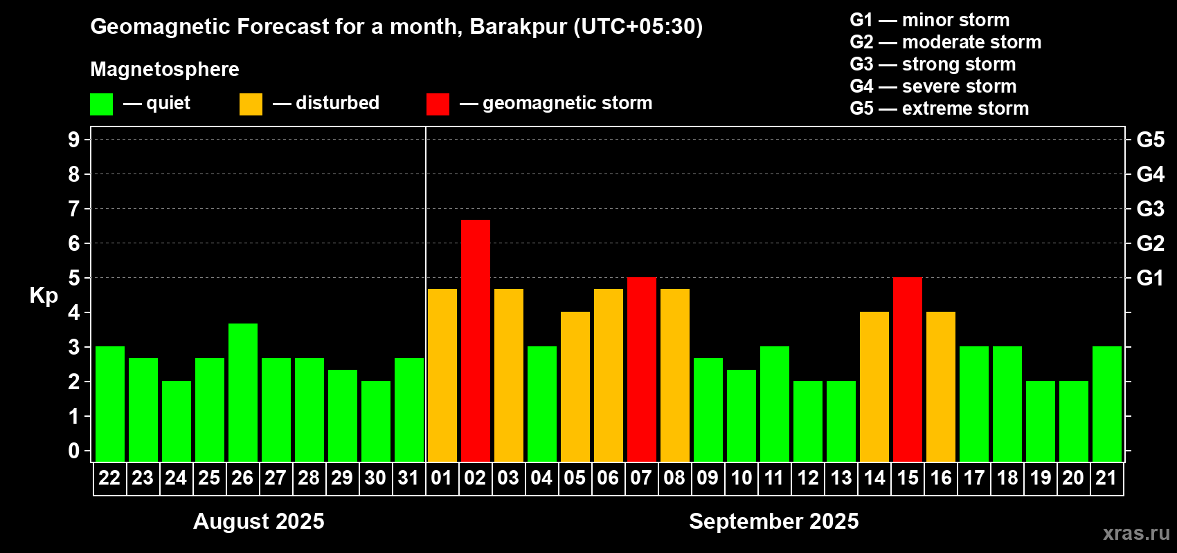 Forecast of the daily maximal value of geomagnetic index Kp for <b>1 month</b> (31 days) <b>from Aug 22, 2025 to Sep 21, 2025</b>