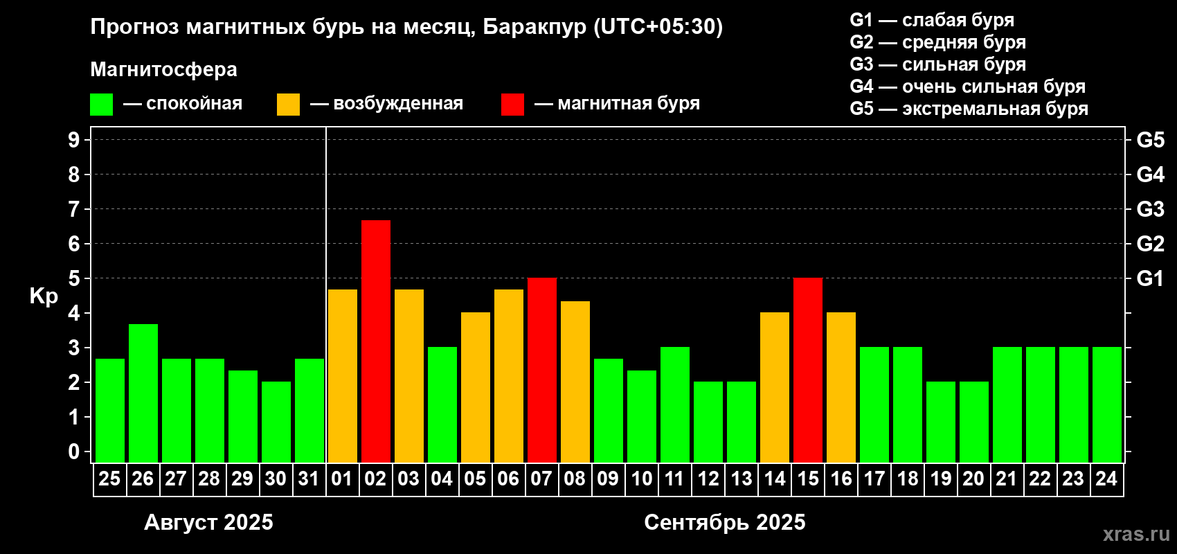 Прогноз максимального суточного геомагнитного индекса Kp на <b>1 месяц</b> (31 день) <b>с 25 августа по 24 сентября 2025 г</b>