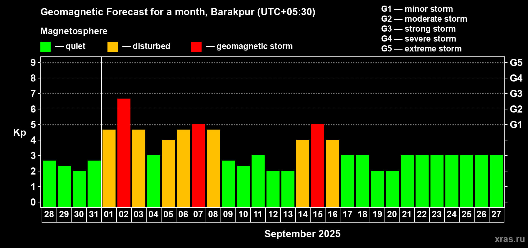 Forecast of the daily maximal value of geomagnetic index Kp for <b>1 month</b> (31 days) <b>from Aug 28, 2025 to Sep 27, 2025</b>