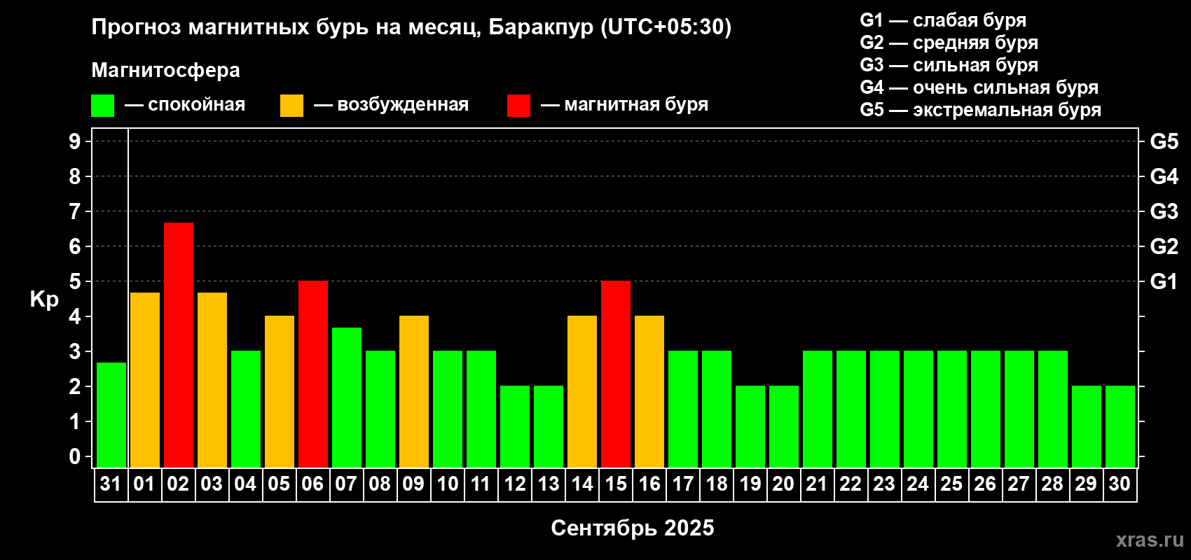 Прогноз максимального суточного геомагнитного индекса Kp на <b>1 месяц</b> (31 день) <b>с 31 августа по 30 сентября 2025 г</b>