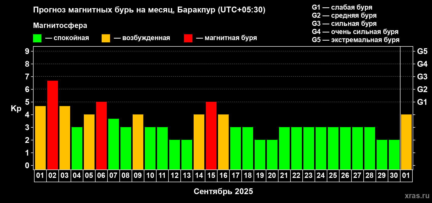 Прогноз максимального суточного геомагнитного индекса Kp на <b>1 месяц</b> (31 день) <b>с 01 сентября по 01 октября 2025 г</b>