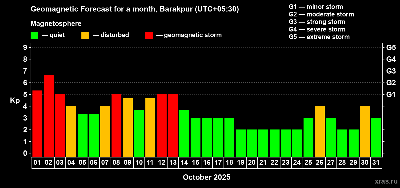 Forecast of the daily maximal value of geomagnetic index Kp for <b>1 month</b> (31 days) <b>from Oct 01, 2025 to Oct 31, 2025</b>