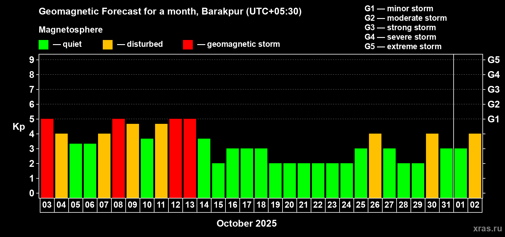 Forecast of the daily maximal value of geomagnetic index Kp for <b>1 month</b> (31 days) <b>from Oct 03, 2025 to Nov 02, 2025</b>