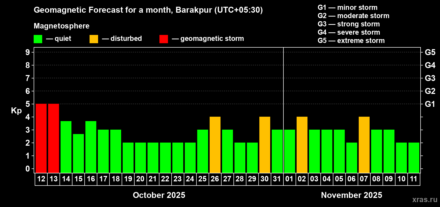 Forecast of the daily maximal value of geomagnetic index Kp for <b>1 month</b> (31 days) <b>from Oct 12, 2025 to Nov 11, 2025</b>