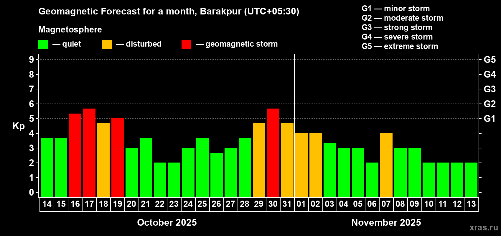 Forecast of the daily maximal value of geomagnetic index Kp for <b>1 month</b> (31 days) <b>from Oct 14, 2025 to Nov 13, 2025</b>