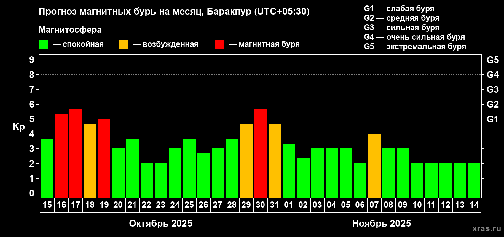 Прогноз максимального суточного геомагнитного индекса Kp на <b>1 месяц</b> (31 день) <b>с 15 октября по 14 ноября 2025 г</b>