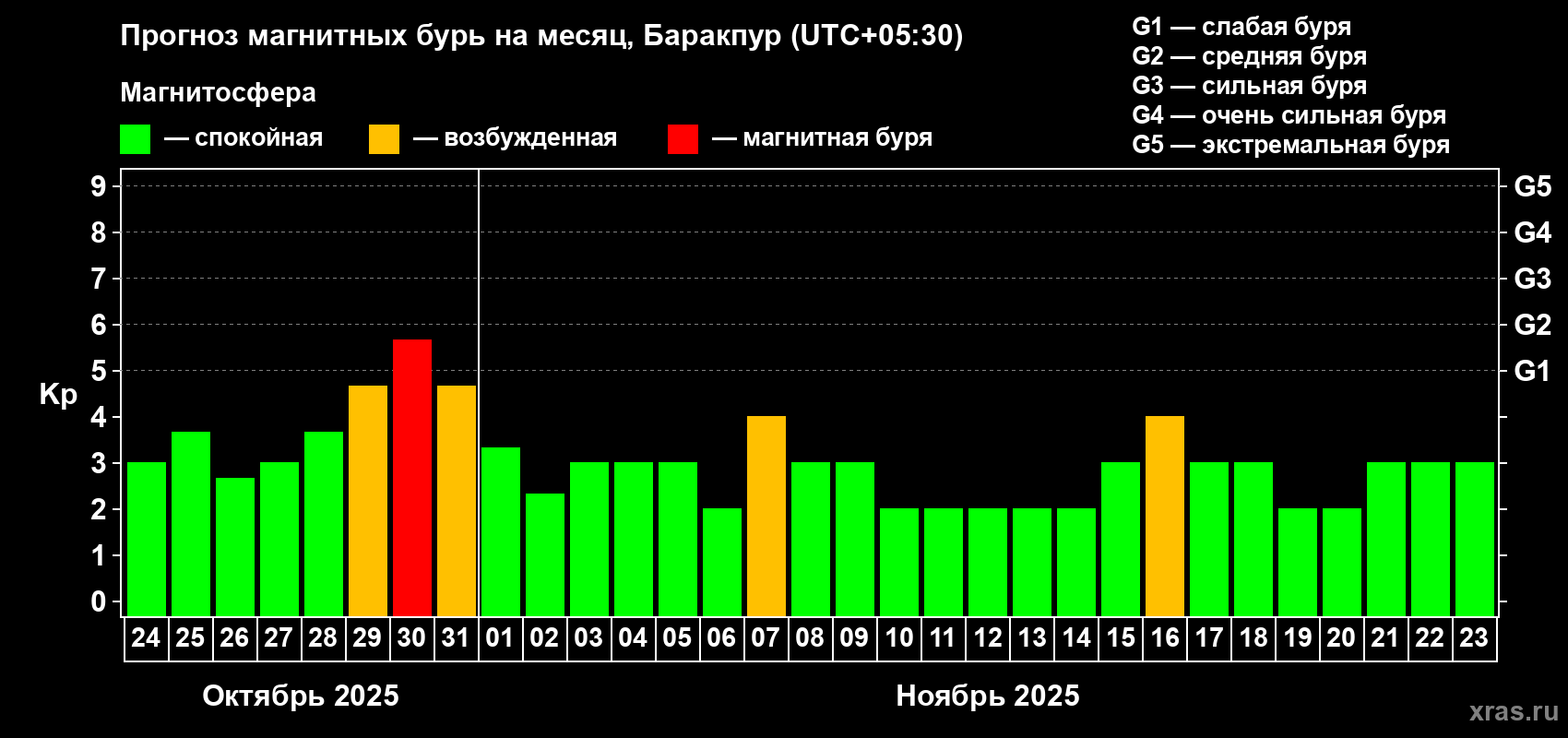 Прогноз максимального суточного геомагнитного индекса Kp на <b>1 месяц</b> (31 день) <b>с 24 октября по 23 ноября 2025 г</b>