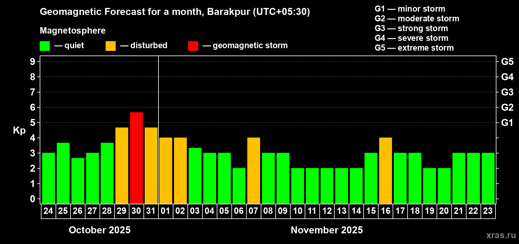 Forecast of the daily maximal value of geomagnetic index Kp for <b>1 month</b> (31 days) <b>from Oct 24, 2025 to Nov 23, 2025</b>