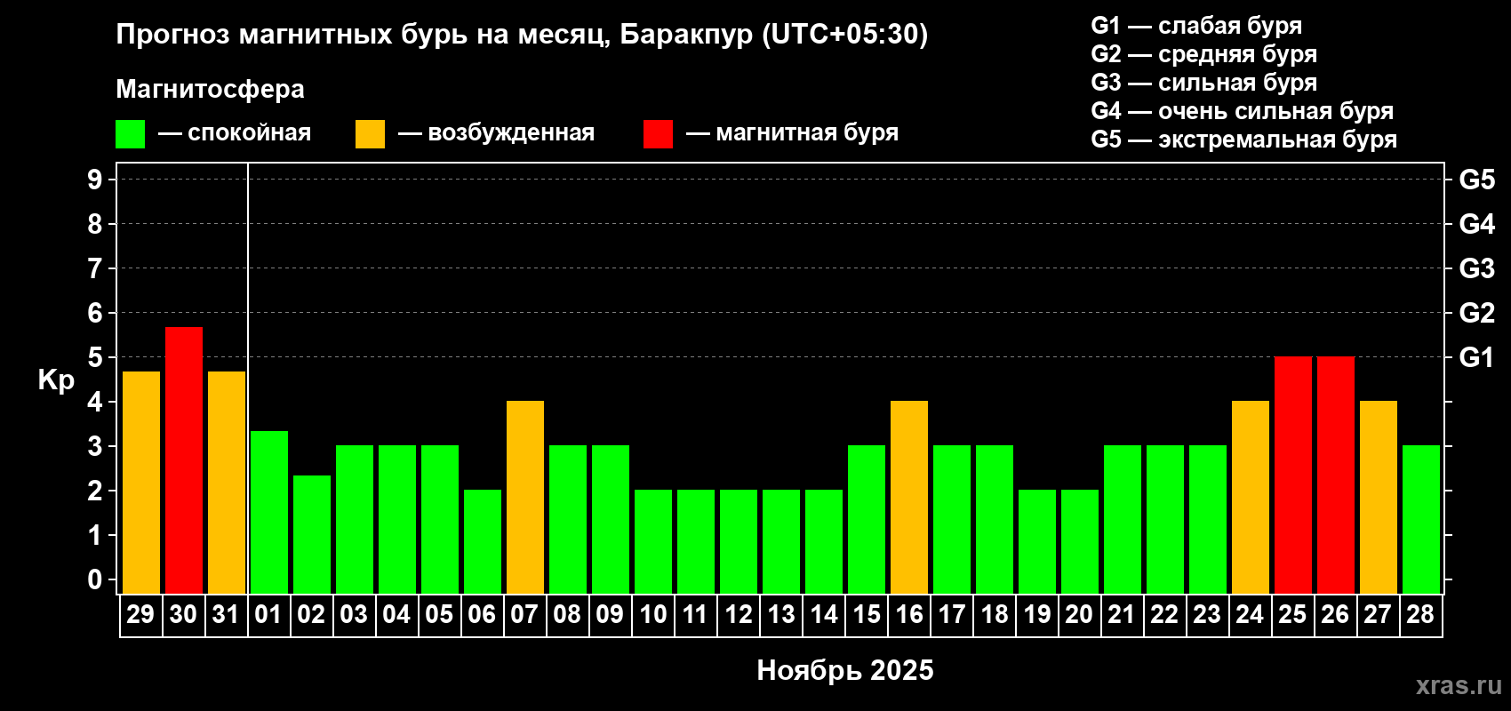 Прогноз максимального суточного геомагнитного индекса Kp на <b>1 месяц</b> (31 день) <b>с 29 октября по 28 ноября 2025 г</b>
