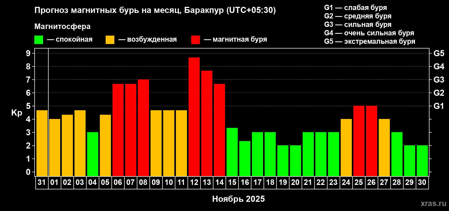 Прогноз максимального суточного геомагнитного индекса Kp на <b>1 месяц</b> (31 день) <b>с 31 октября по 30 ноября 2025 г</b>