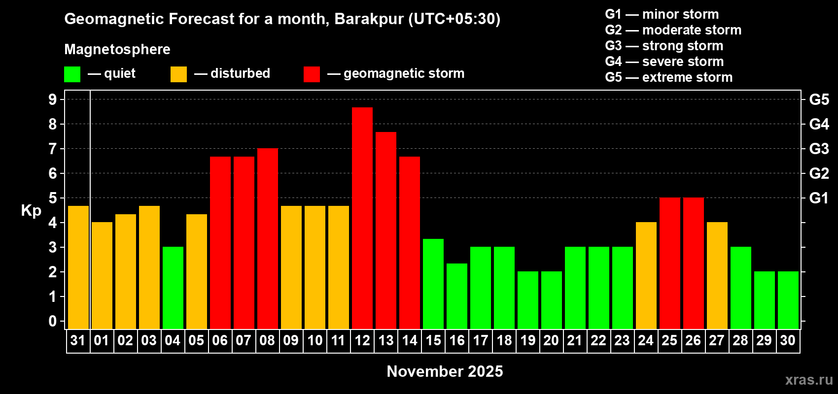 Forecast of the daily maximal value of geomagnetic index Kp for <b>1 month</b> (31 days) <b>from Oct 31, 2025 to Nov 30, 2025</b>