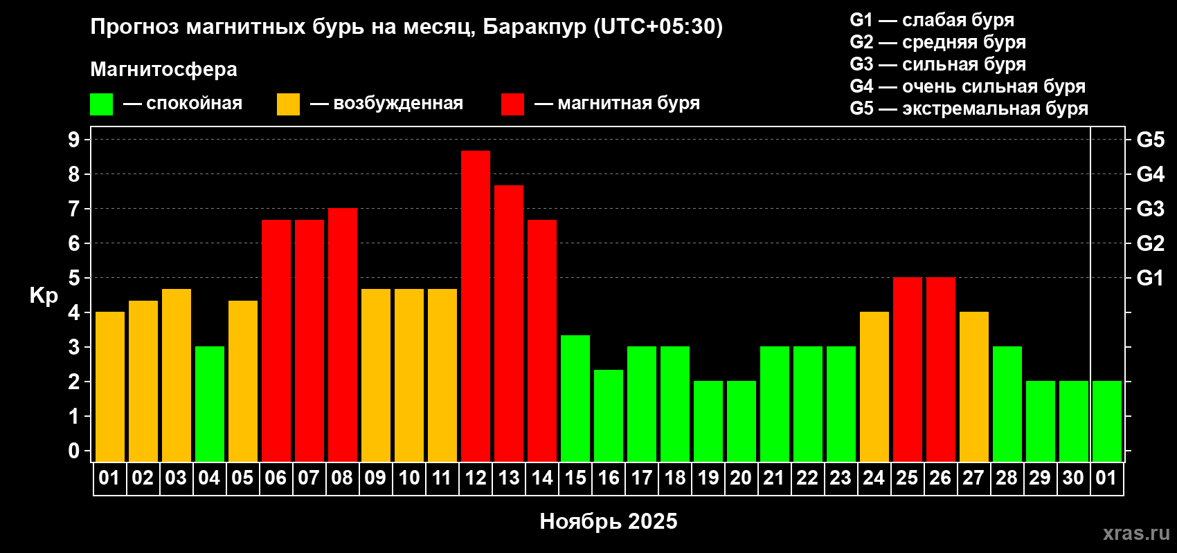 Прогноз максимального суточного геомагнитного индекса Kp на <b>1 месяц</b> (31 день) <b>с 01 ноября по 01 декабря 2025 г</b>