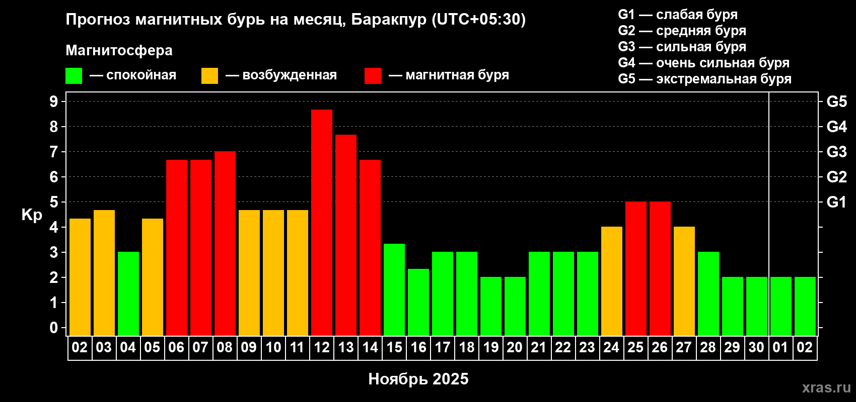 Прогноз максимального суточного геомагнитного индекса Kp на <b>1 месяц</b> (31 день) <b>с 02 ноября по 02 декабря 2025 г</b>