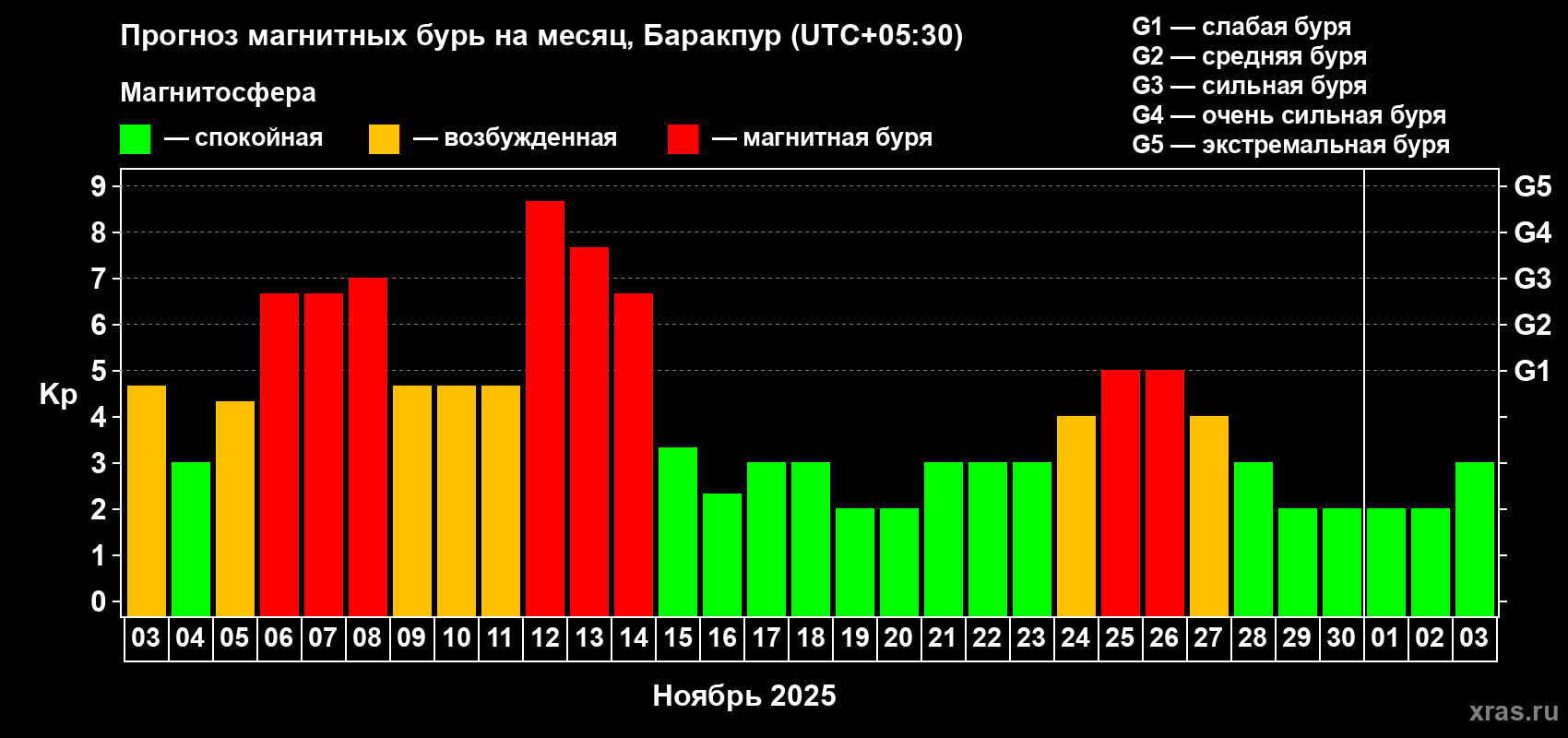 Прогноз максимального суточного геомагнитного индекса Kp на <b>1 месяц</b> (31 день) <b>с 03 ноября по 03 декабря 2025 г</b>