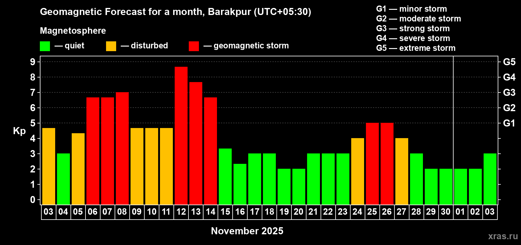 Forecast of the daily maximal value of geomagnetic index Kp for <b>1 month</b> (31 days) <b>from Nov 03, 2025 to Dec 03, 2025</b>