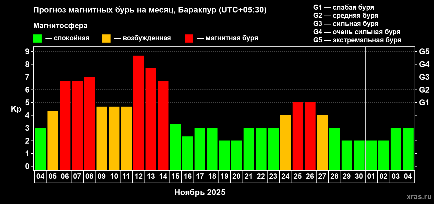 Прогноз максимального суточного геомагнитного индекса Kp на <b>1 месяц</b> (31 день) <b>с 04 ноября по 04 декабря 2025 г</b>