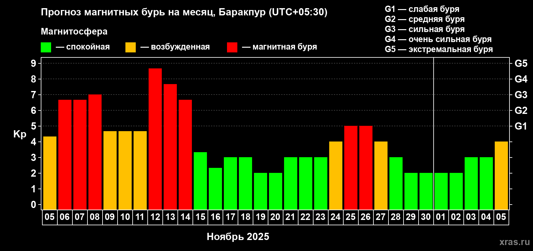 Прогноз максимального суточного геомагнитного индекса Kp на <b>1 месяц</b> (31 день) <b>с 05 ноября по 05 декабря 2025 г</b>