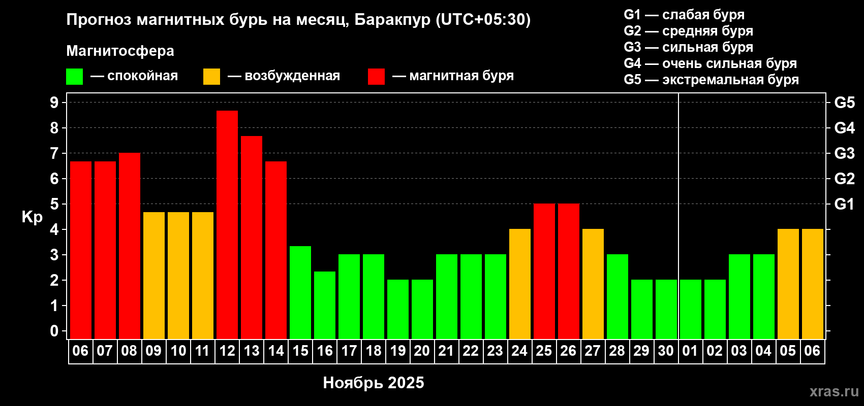 Прогноз максимального суточного геомагнитного индекса Kp на <b>1 месяц</b> (31 день) <b>с 06 ноября по 06 декабря 2025 г</b>