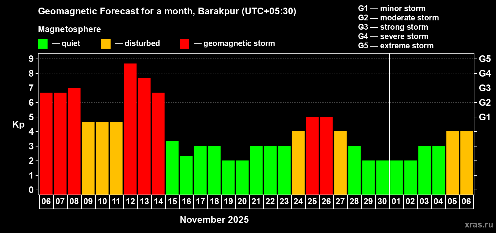 Forecast of the daily maximal value of geomagnetic index Kp for <b>1 month</b> (31 days) <b>from Nov 06, 2025 to Dec 06, 2025</b>