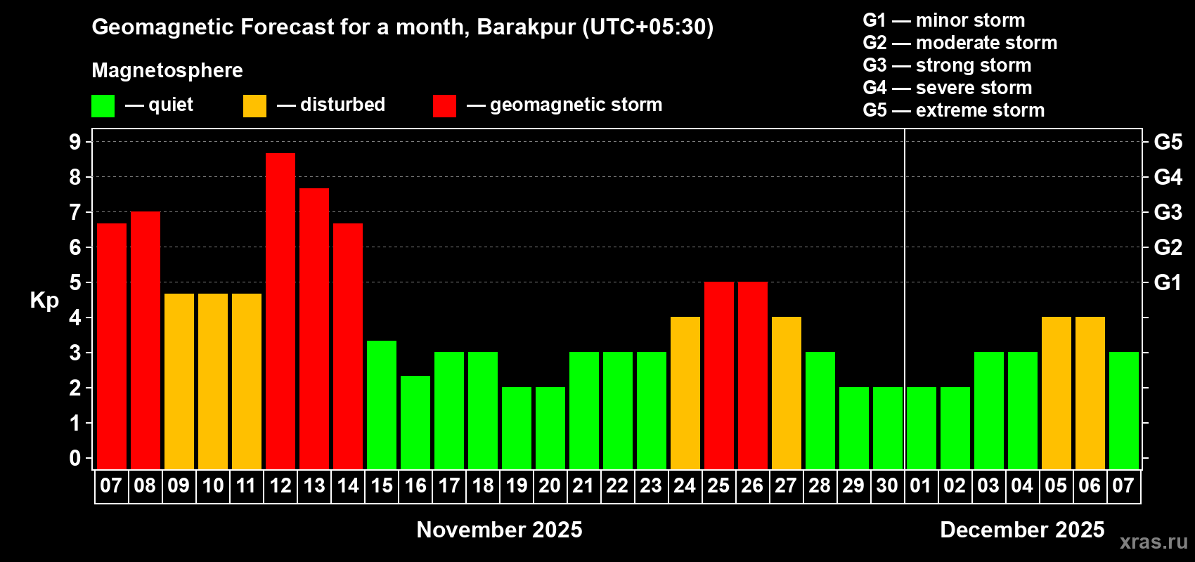Forecast of the daily maximal value of geomagnetic index Kp for <b>1 month</b> (31 days) <b>from Nov 07, 2025 to Dec 07, 2025</b>