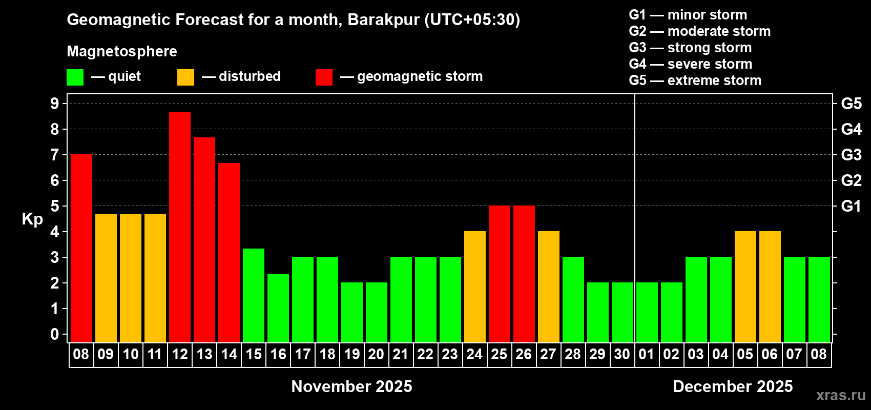 Forecast of the daily maximal value of geomagnetic index Kp for <b>1 month</b> (31 days) <b>from Nov 08, 2025 to Dec 08, 2025</b>