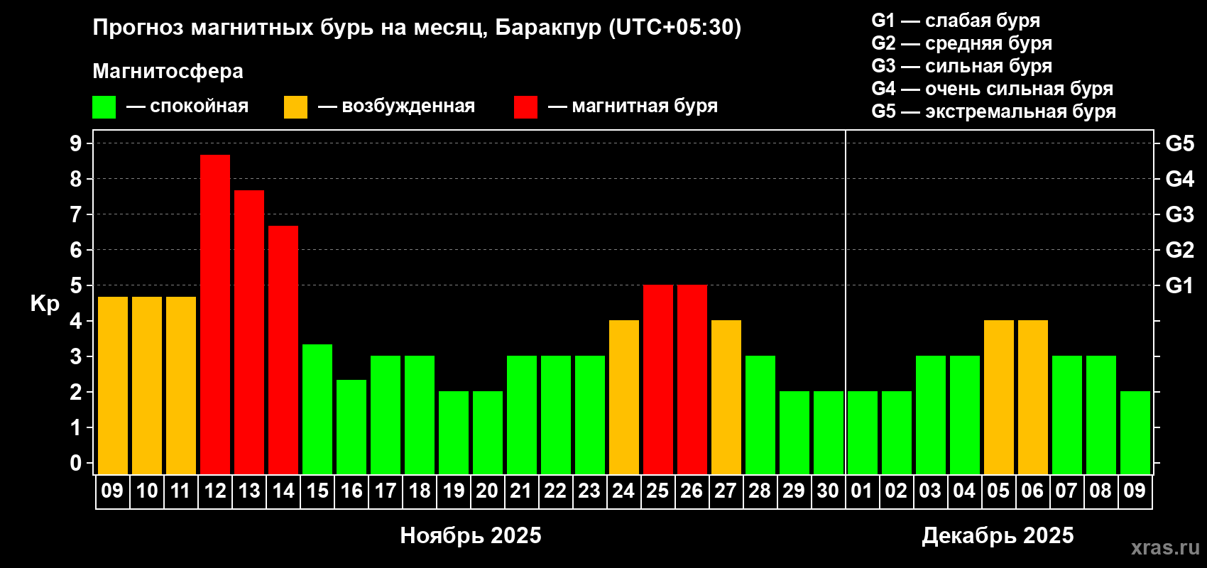 Прогноз максимального суточного геомагнитного индекса Kp на <b>1 месяц</b> (31 день) <b>с 09 ноября по 09 декабря 2025 г</b>