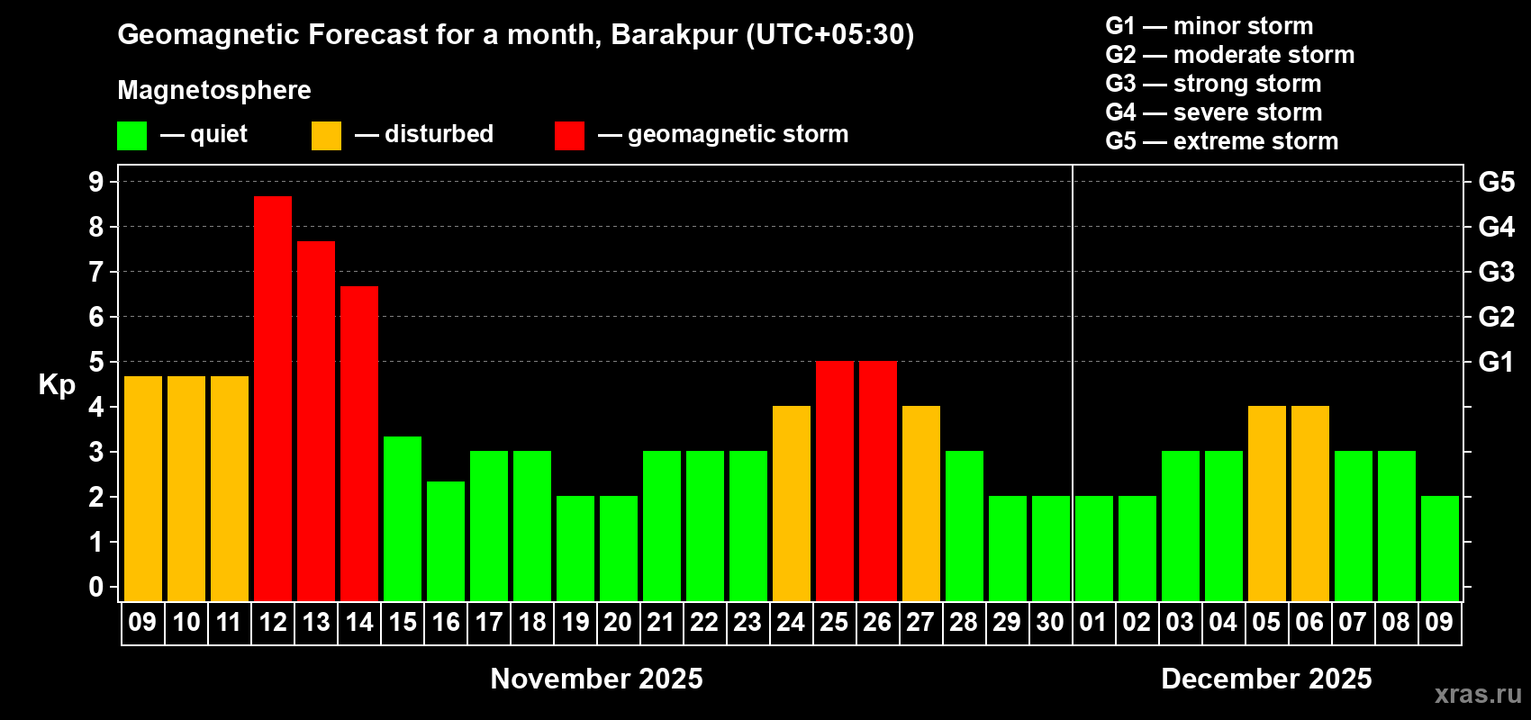 Forecast of the daily maximal value of geomagnetic index Kp for <b>1 month</b> (31 days) <b>from Nov 09, 2025 to Dec 09, 2025</b>