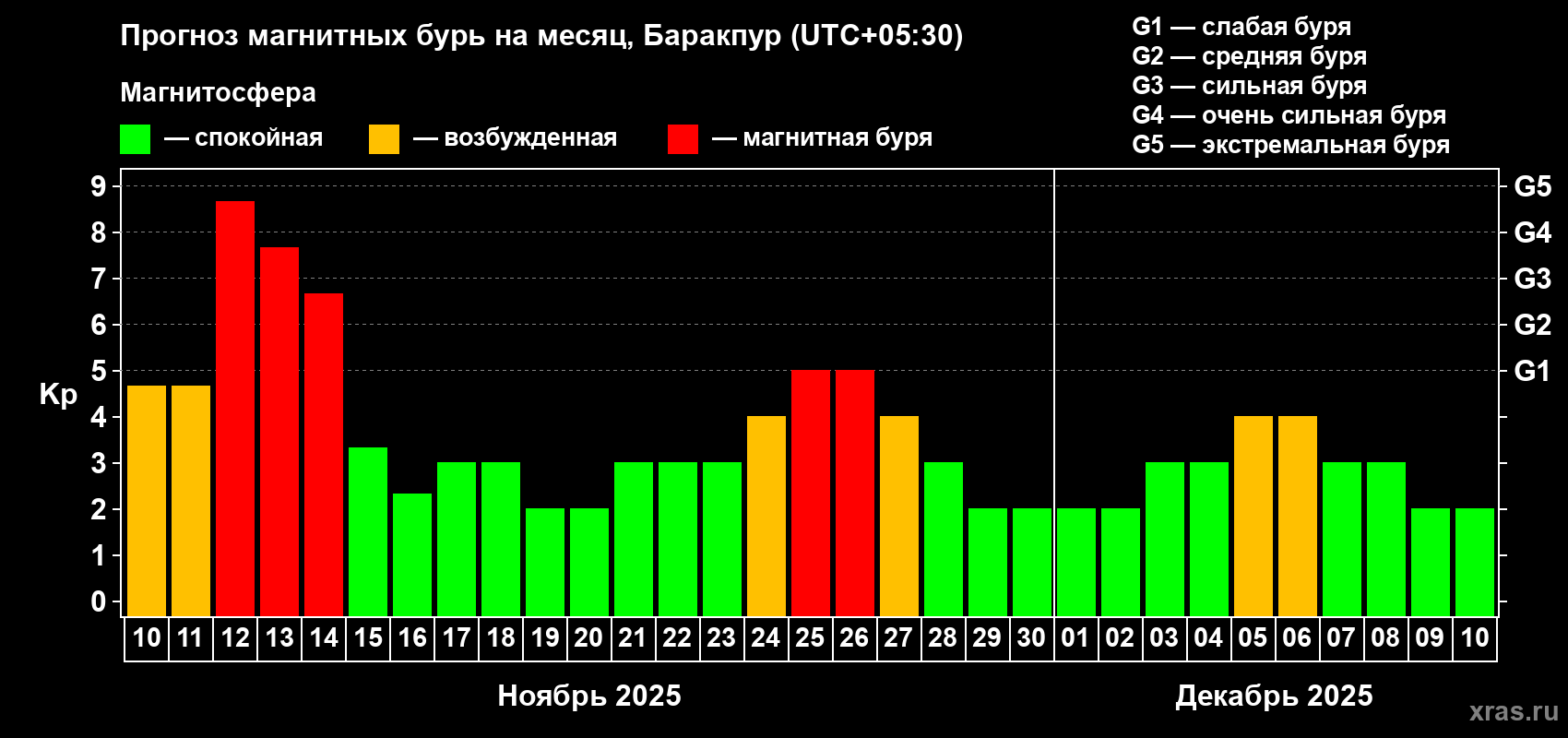 Прогноз максимального суточного геомагнитного индекса Kp на <b>1 месяц</b> (31 день) <b>с 10 ноября по 10 декабря 2025 г</b>