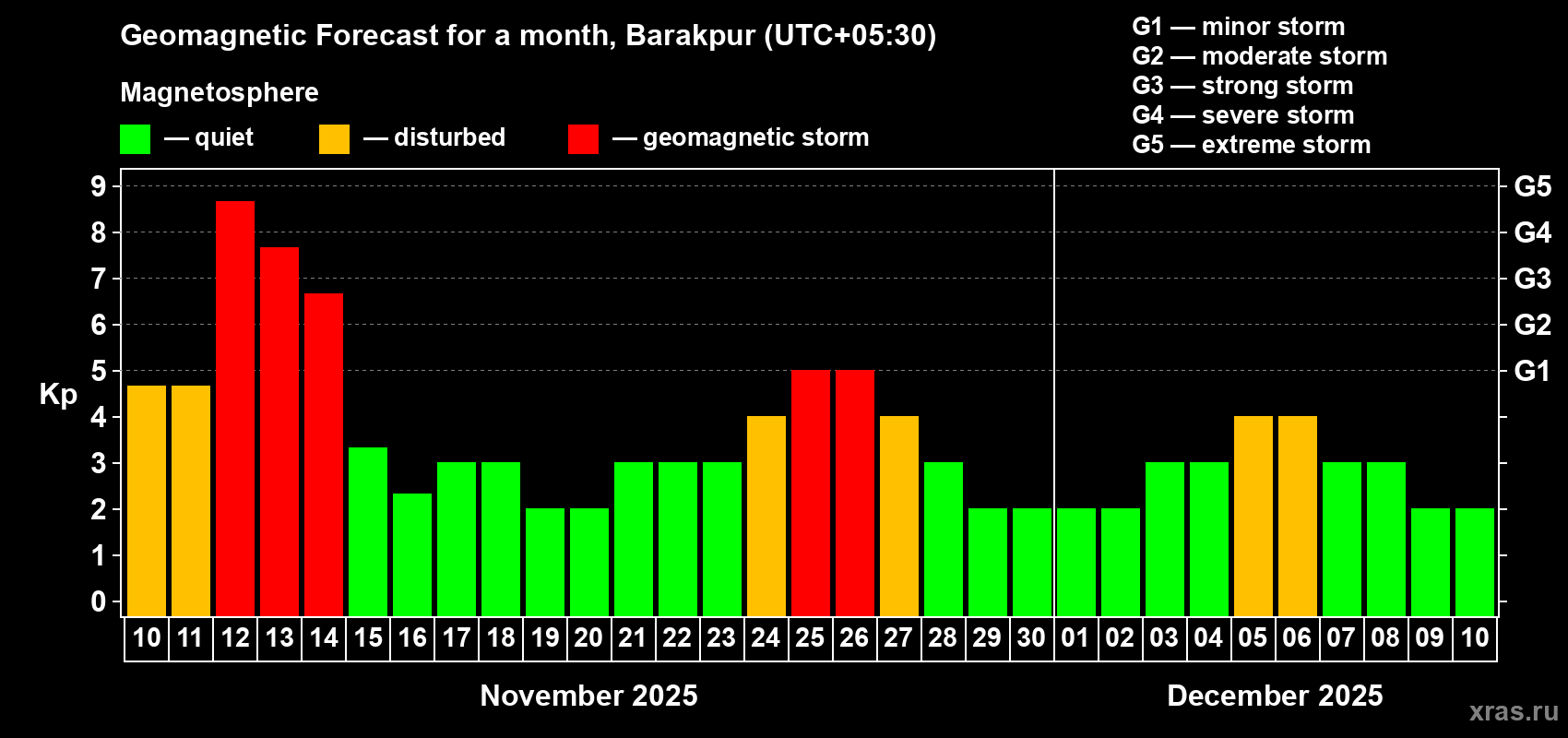 Forecast of the daily maximal value of geomagnetic index Kp for <b>1 month</b> (31 days) <b>from Nov 10, 2025 to Dec 10, 2025</b>