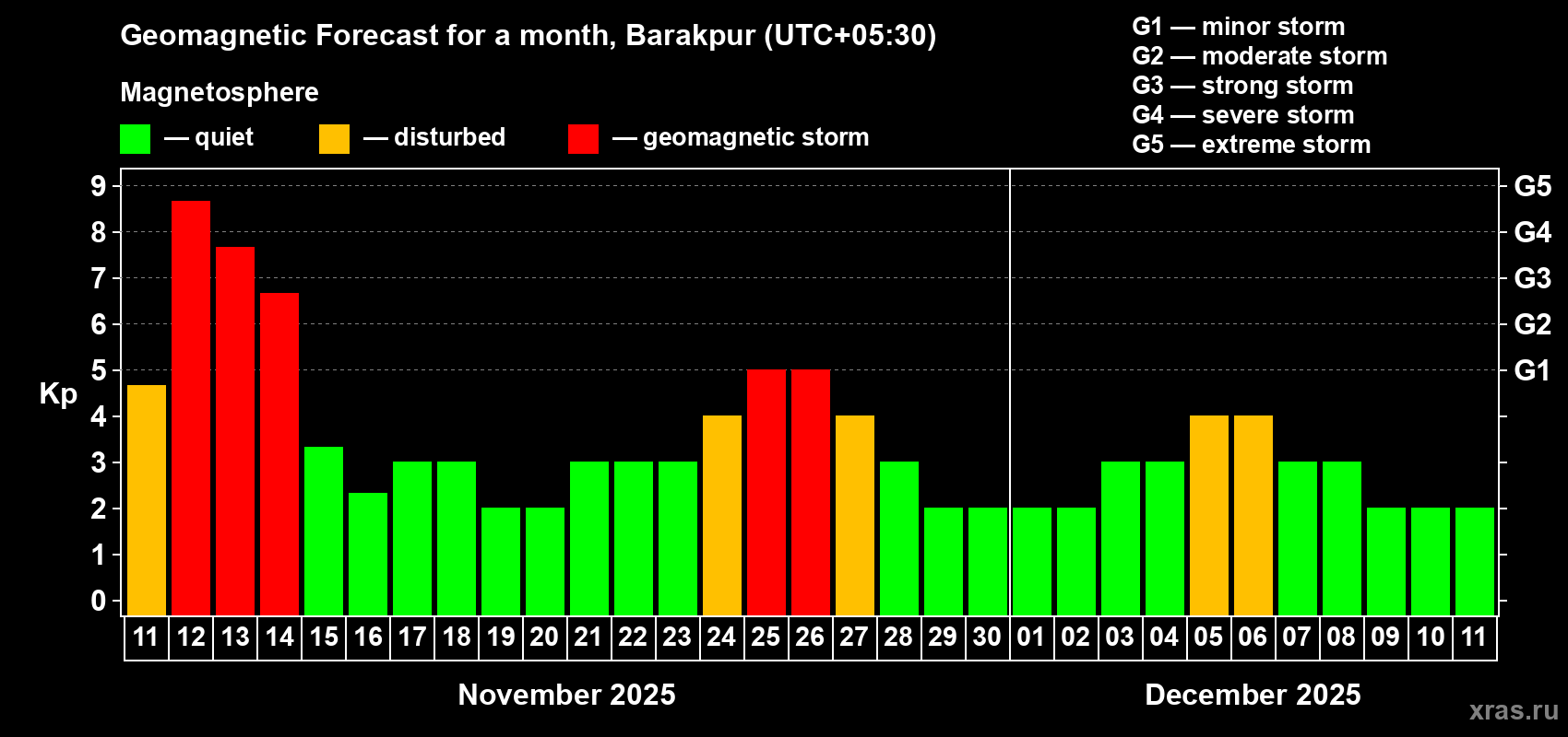 Forecast of the daily maximal value of geomagnetic index Kp for <b>1 month</b> (31 days) <b>from Nov 11, 2025 to Dec 11, 2025</b>