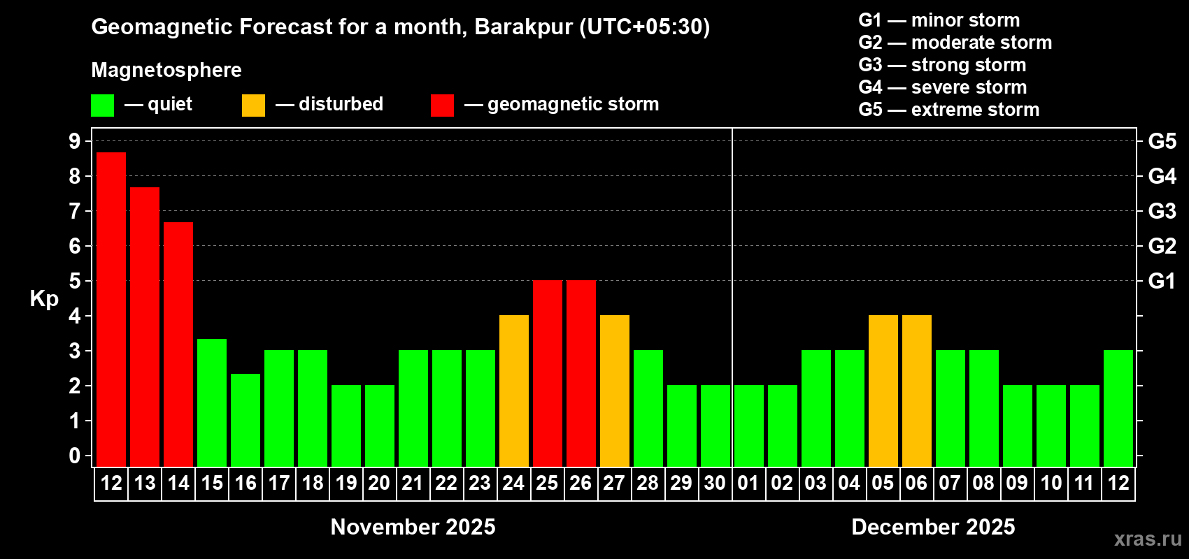 Forecast of the daily maximal value of geomagnetic index Kp for <b>1 month</b> (31 days) <b>from Nov 12, 2025 to Dec 12, 2025</b>