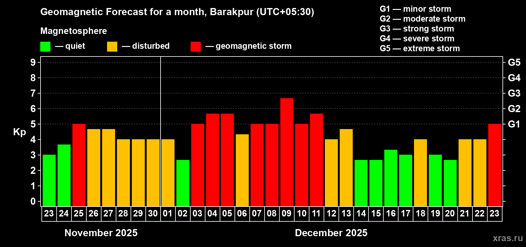 Forecast of the daily maximal value of geomagnetic index&nbsp;Kp for <b>1 month</b> (31 days) <b>from Nov 23, 2025 to Dec 23, 2025</b>