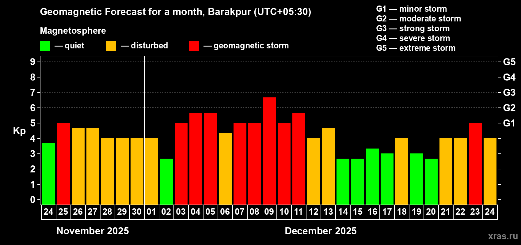 Forecast of the daily maximal value of geomagnetic index&nbsp;Kp for <b>1 month</b> (31 days) <b>from Nov 24, 2025 to Dec 24, 2025</b>
