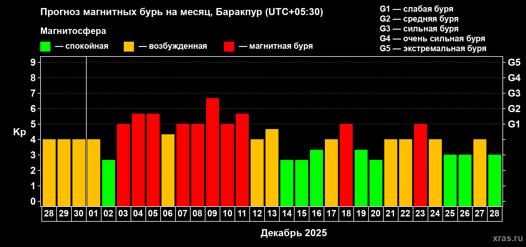 Прогноз максимального суточного геомагнитного индекса&nbsp;Kp на <b>1 месяц</b> (31 день) <b>с 28 ноября по 28 декабря 2025 г</b>