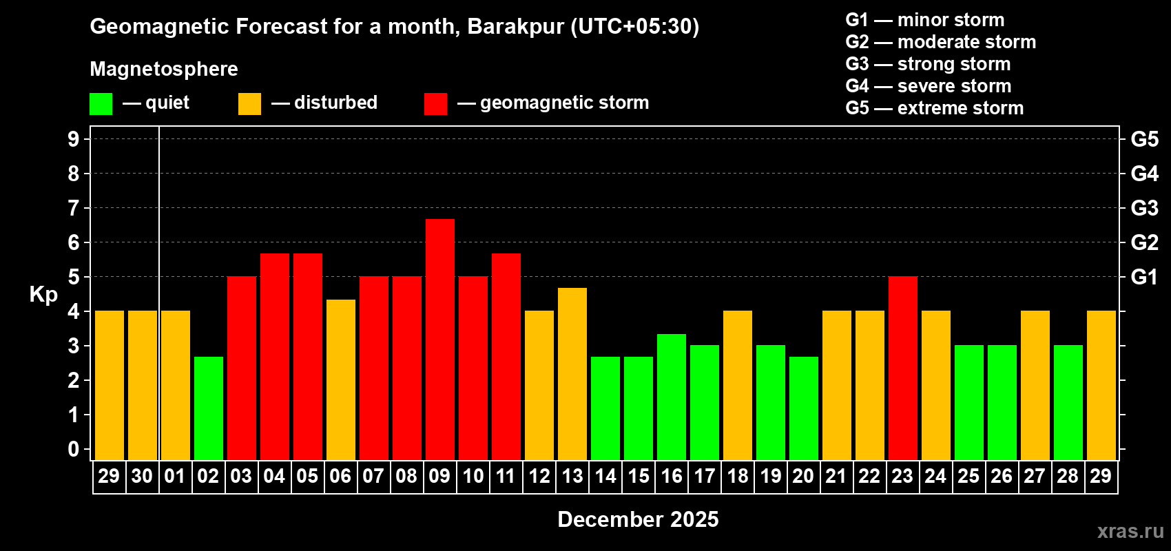 Forecast of the daily maximal value of geomagnetic index&nbsp;Kp for <b>1 month</b> (31 days) <b>from Nov 29, 2025 to Dec 29, 2025</b>